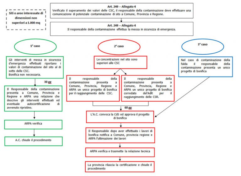 Procedura semplificata bonifica Art. 242 bis D.Lgs. 152/2006 - Ecosurvey®